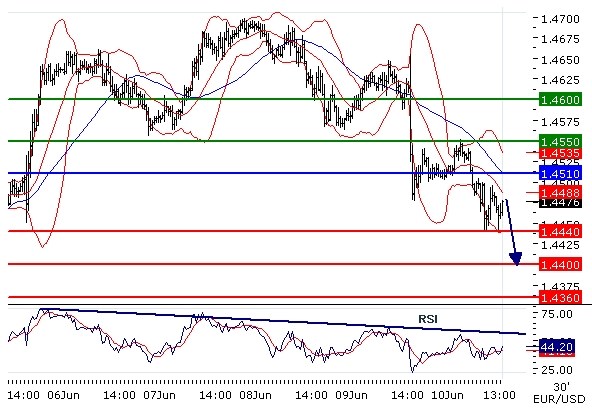 EURUSD intraday technical: Under pressure