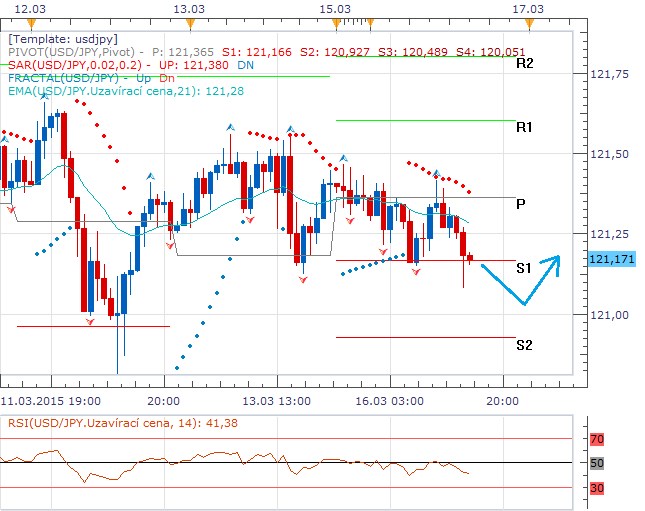 Technická analýza - Silná rezistence nad denním pivotem pomáhá japonskému jenu vzdorovat dolaru