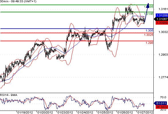 EURUSD - Intradenní aktualizace: Čekání na další jednání o řeckém dluhu nepovoluje euru další zisky