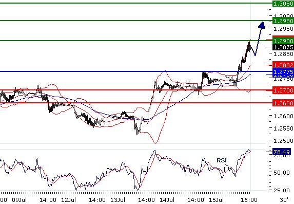 EURUSD - Intradenní aktualizace: Proražení 1,29