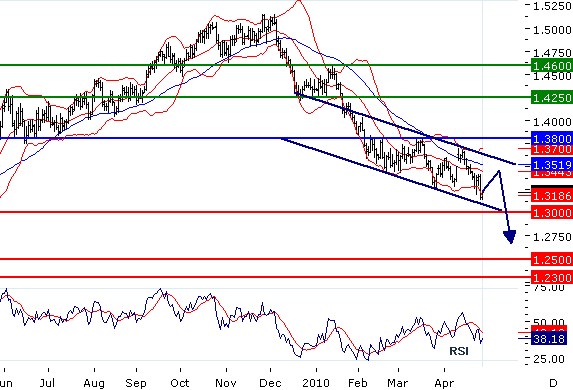 Aktuální střednědobá technická prognóza pro EURUSD, GBP, JPY a CHF