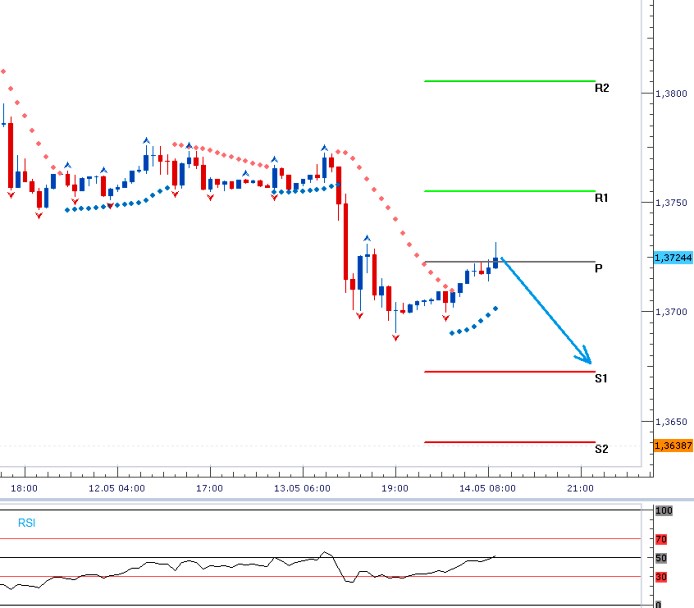 EURUSD - Denní a intradenní výhled: Měnový pár se odrazil od minima 1,3689 EURUSD