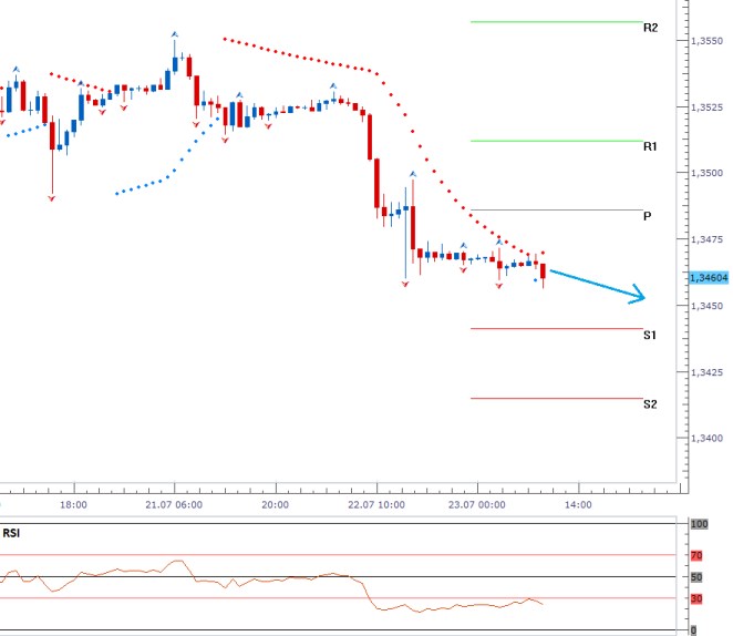 EURUSD - Denní a intradenní výhled: Americký dolar včera smetl euro