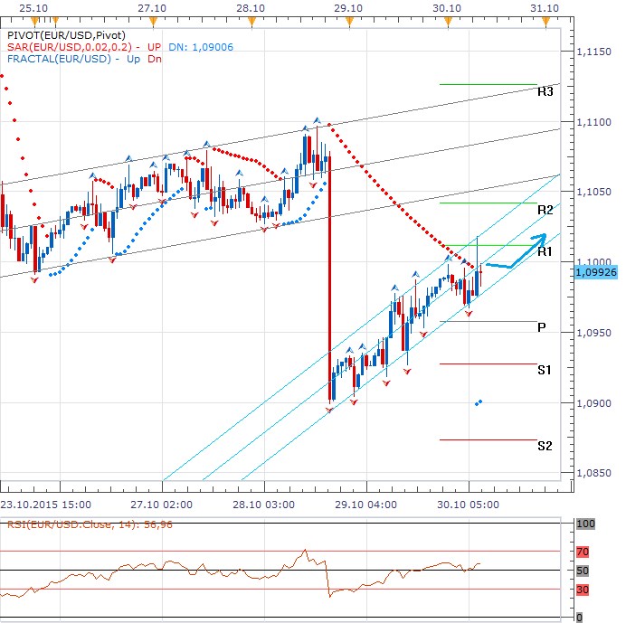 Technická analýza - Euro vyčká na inflační data z eurozóny, včerejší číslo z Německa mu dává naději