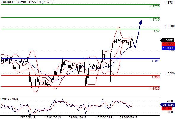 EURUSD - Denní a intradenní výhled: Předpokládaná konsolidace s cílem až 1,3582