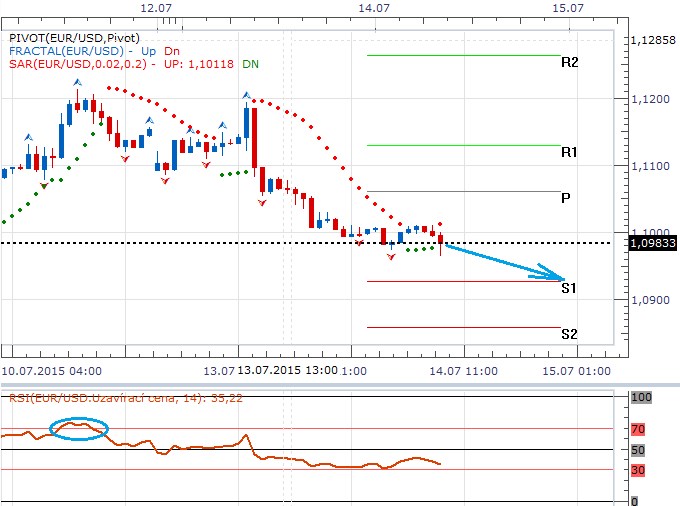 Technická analýza - Dolaru se daří připisovat výrazné zisky, když překonal důležitou hladinu 1,1000 EURUSD
