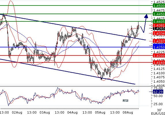 EURUSD - Intradenní aktualizace: Klesající trend zastavila S&P, kurz míří nad 1,44