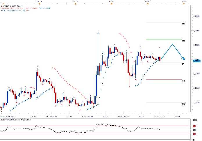 Technická analýza - Dolar bude bojovat o udržení hladiny 1,2800 EURUSD