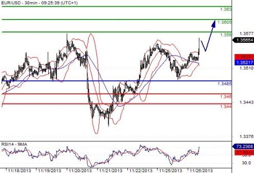 EURUSD - Denní a intradenní výhled: Meta 1,36 nadosah?