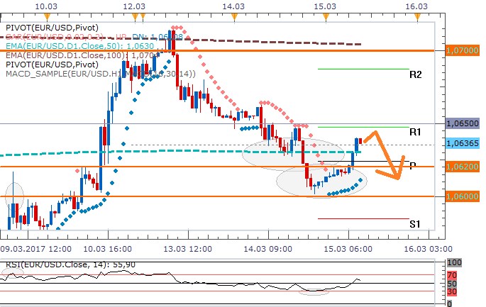 Technická analýza: Eurodolar dnes může vyčkávat na zasedání Fedu