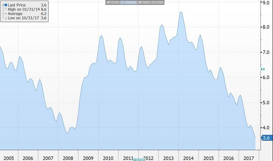Míra nezaměstnanosti v Česku je na nových historických minimech