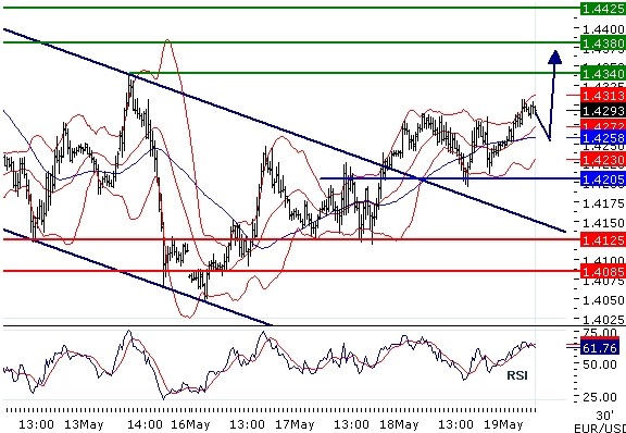 EURUSD intraday technical: Upside potential still stays on