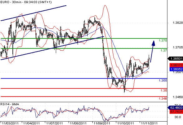 EURUSD - Intradenní aktualizace: Zlepšení sentimentu vůči euru se odráží v růstu kurzu s cílem 1,37