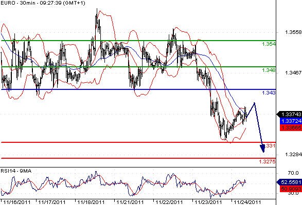 EURUSD - Intradenní aktualizace: Euro i nadále pod tlakem, má prostor oslabit k 1,33