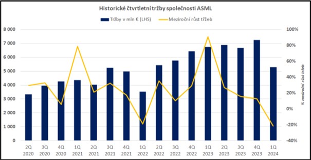 Komentář analytika: Objednávky ASML prudce klesají, avšak výhled zůstává nezměněn