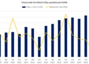 Komentář analytika: Objednávky ASML prudce klesají, avšak výhled zůstává nezměněn