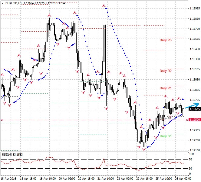 Technická analýza - Konsolidace páru nad 1,1250 EURUSD předchází zítřejšímu zasedání Fedu