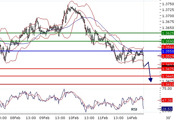EURUSD - Intradenní aktualizace: Proražení 1,35 otevřelo cestu dolů