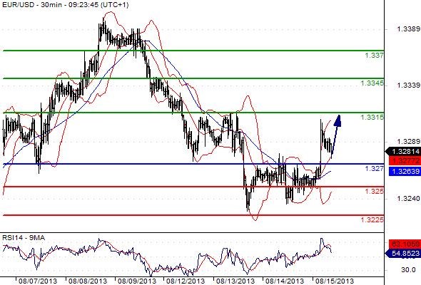 EURUSD - Denní a intradenní výhled: Euro prochází konsolidací, cíl znovu nad 1,3300
