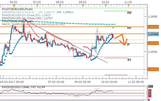 Technická analýza: Euro po zasedání ECB stále u 1,06 EURUSD, čeká se na data z USA