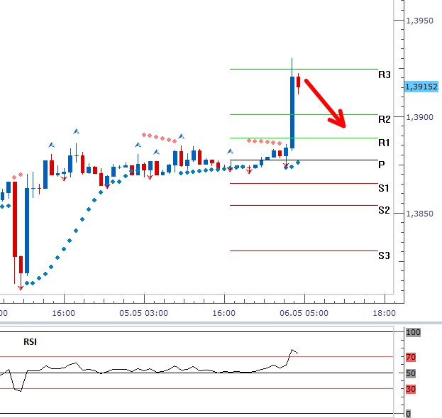 EURUSD - Denní a intradenní výhled: Pár se v úvodu dostal přes psychologickou úroveň 1,3900