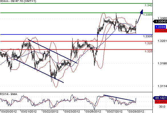 EURUSD - Intradenní výhled: Kurz eura se po několikahodinové stagnaci znovu stáčí nahoru