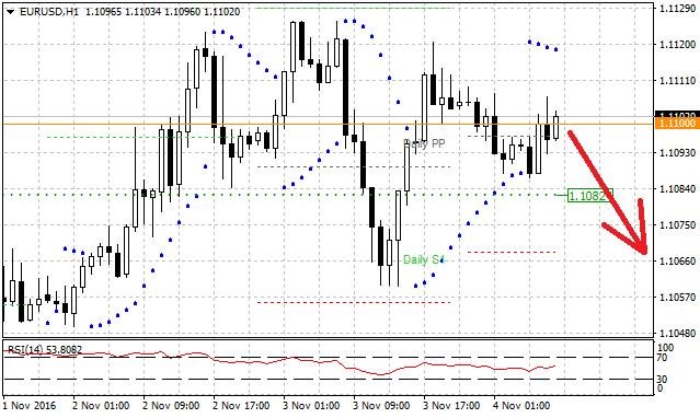Technická analýza - Měnový pár osciluje u hodnoty 1,1100 EURUSD