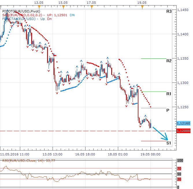 Technická analýza - Dolar je díky Fedu na březnových hodnotách a bude atakovat úroveň 1,1200 EURUSD