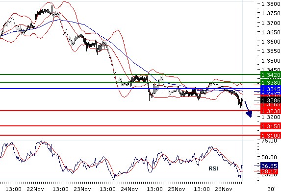 EURUSD - Intradenní aktualizace: Obnovení poklesu po fázi klidu