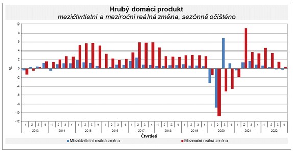 Český HDP podle prvních odhadů v posledním čtvrtletí mezikvartálně zrychlil pokles na 0,3 pct, meziročně vzrostl o 0,4 pct