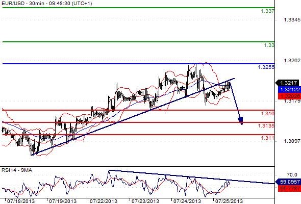 EURUSD - Denní a intradenní výhled: Prostor pro pohyb k úrovni 1,3246