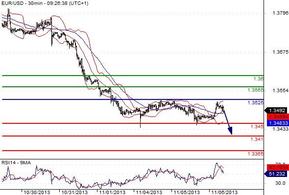 EURUSD - Denní a intradenní výhled: Nadále trvá signál pro další posílení USD, prozatím ale nastává konsolidace