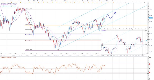 Technická analýza - Vypadá to, že ropná dohoda funguje