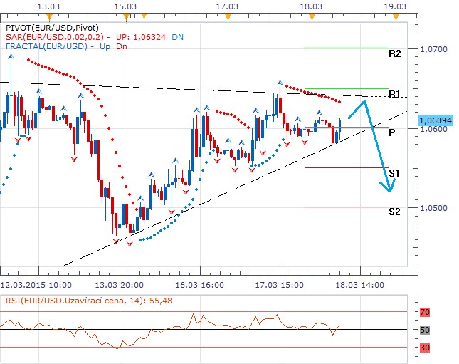 Technická analýza - Dolar dnes opustí wedge vytvořenou konsolidací, o směru rozhodne Fed