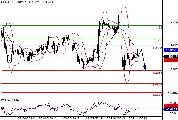 EURUSD - Denní a intradenní výhled: Euro znovu testuje magickou hranici 1,3000
