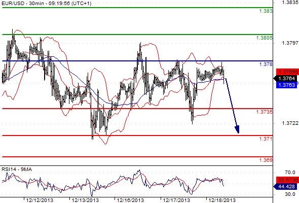 EURUSD - Denní a intradenní výhled: Impuls pro výraznější pohyb přijde až od Fedu