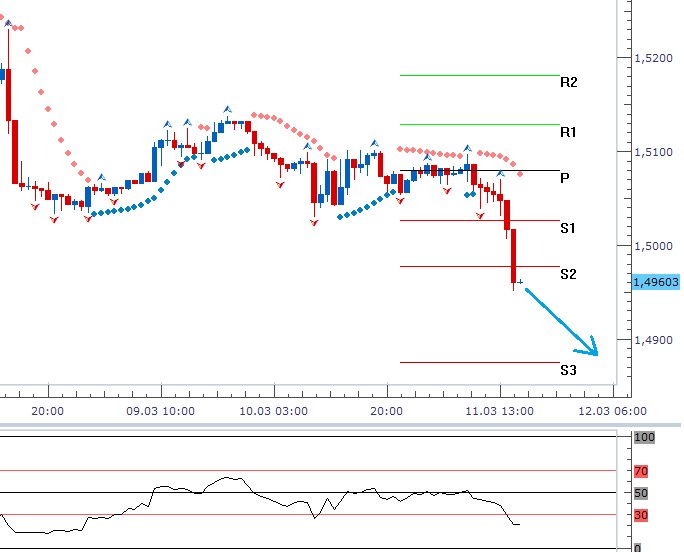 Technická analýza - Horší makrodata v podobě průmyslové výroby poslala libru do defenzivy
