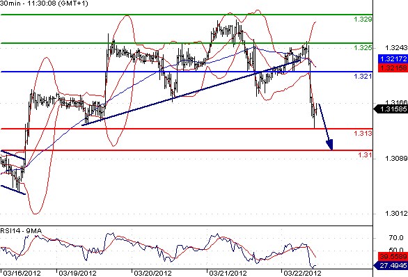 EURUSD - Intradenní výhled: Euro prudce oslabilo a mohlo by zamířit do blízkosti 1,31