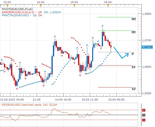 Technická analýza - Euro uštědřilo dolaru další ztráty, dnes o ně americká měna bojuje