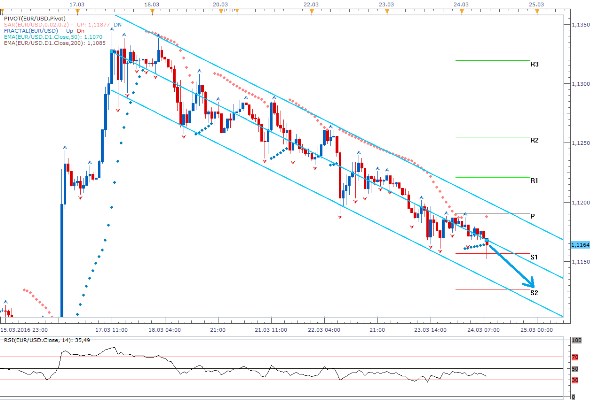 Technická analýza - Dolar se bude snažit dosáhnout spodní linie regresního kanálu