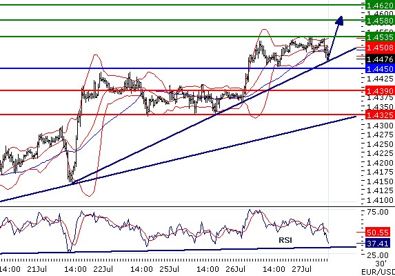 EURUSD - Intradenní aktualizace: Napětí trvá, kurz zůstává v býčím trendu