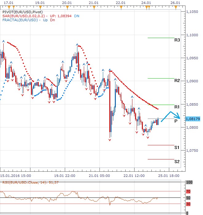 Technická analýza - Eurodolar těsně nad 1,0800 EURUSD vyčká na dopolední Ifo z Německa