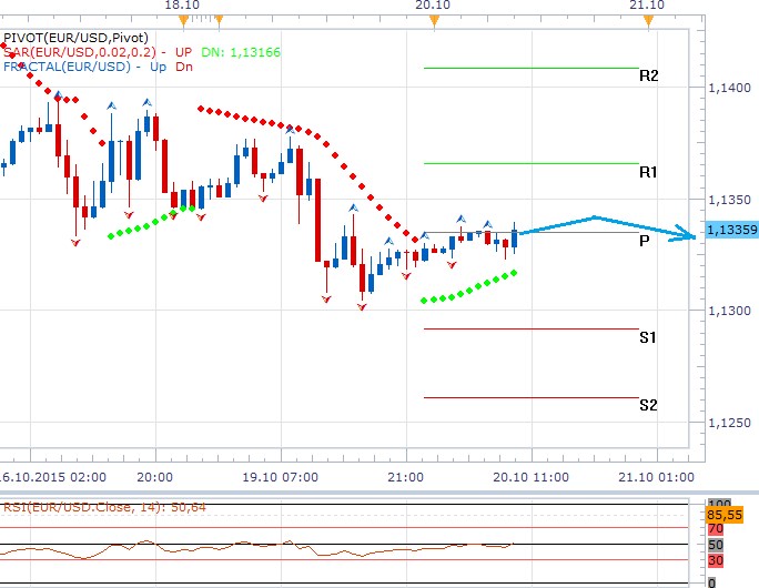 Technická analýza - Bez silných podnětů bude dnes EURUSD postupovat stranou