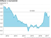 Inflace v eurozóně nejvýše od jara. Co na to ECB?