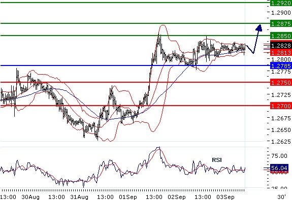 EURUSD - Intradenní aktualizace: Překonání 1,28 otevřelo cestu k dalšímu růstu