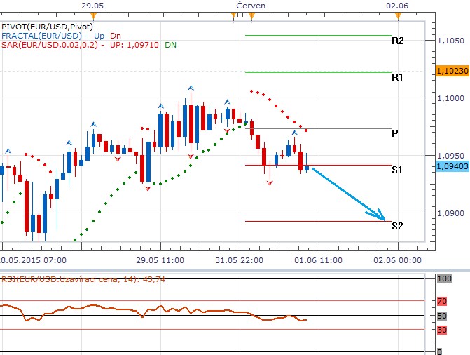 Technická analýza - Řecko opět tlačí euro do defenzivy