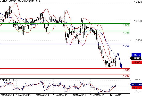 EURUSD - Intradenní aktualizace: Pád eura akceleruje hluboko pod 1,32