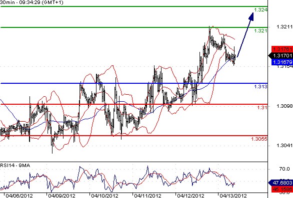 EURUSD - Intradenní výhled: Euro prorazilo důležitou rezistenci a mělo by pokračovat přes 1,32