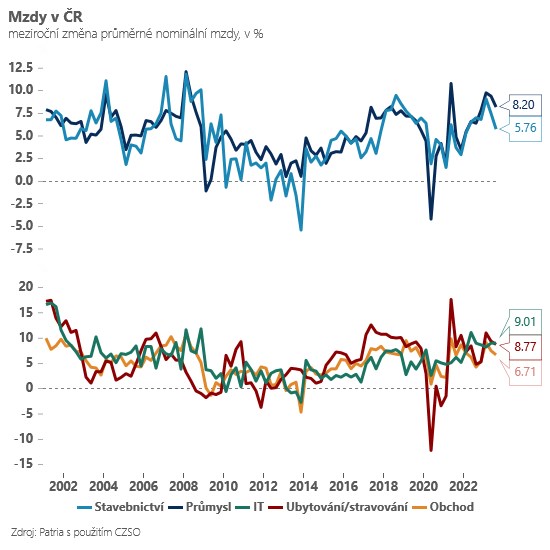 Jan Bureš: Tempo nominálních mezd zvolnilo na 7,1 procenta