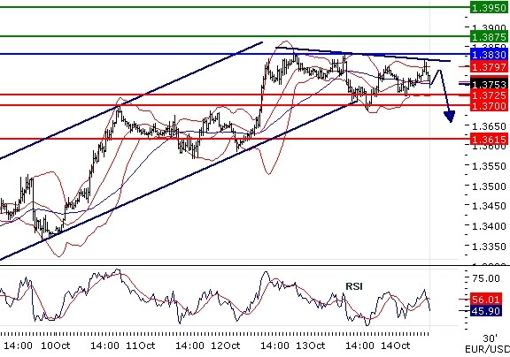 EURUSD - Intradenní aktualizace: Dolaru nahrálo snížení ratingu Španělska, meta 1,38 odolává